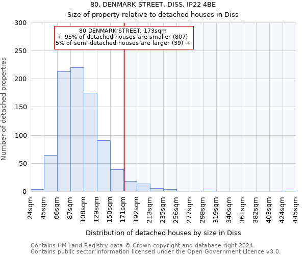 80, DENMARK STREET, DISS, IP22 4BE: Size of property relative to detached houses in Diss