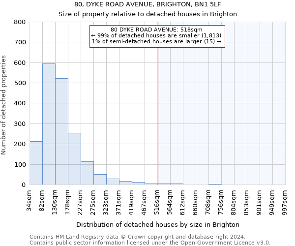 80, DYKE ROAD AVENUE, BRIGHTON, BN1 5LF: Size of property relative to detached houses in Brighton