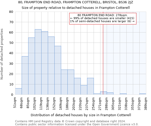 80, FRAMPTON END ROAD, FRAMPTON COTTERELL, BRISTOL, BS36 2JZ: Size of property relative to detached houses in Frampton Cotterell