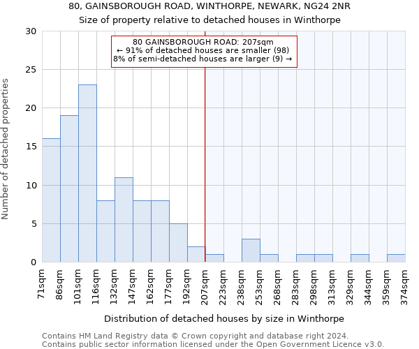 80, GAINSBOROUGH ROAD, WINTHORPE, NEWARK, NG24 2NR: Size of property relative to detached houses in Winthorpe