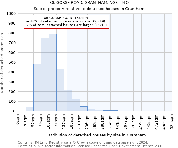 80, GORSE ROAD, GRANTHAM, NG31 9LQ: Size of property relative to detached houses in Grantham