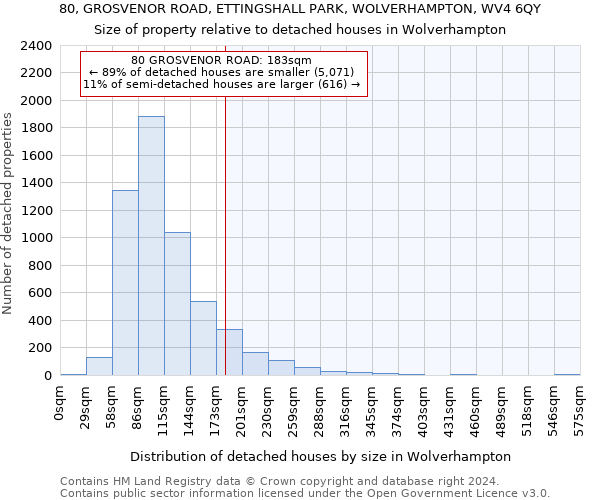 80, GROSVENOR ROAD, ETTINGSHALL PARK, WOLVERHAMPTON, WV4 6QY: Size of property relative to detached houses in Wolverhampton