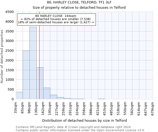 80, HARLEY CLOSE, TELFORD, TF1 3LF: Size of property relative to detached houses in Telford