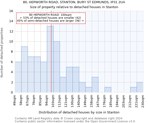 80, HEPWORTH ROAD, STANTON, BURY ST EDMUNDS, IP31 2UA: Size of property relative to detached houses in Stanton