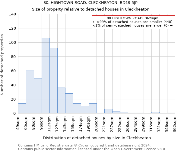 80, HIGHTOWN ROAD, CLECKHEATON, BD19 5JP: Size of property relative to detached houses in Cleckheaton