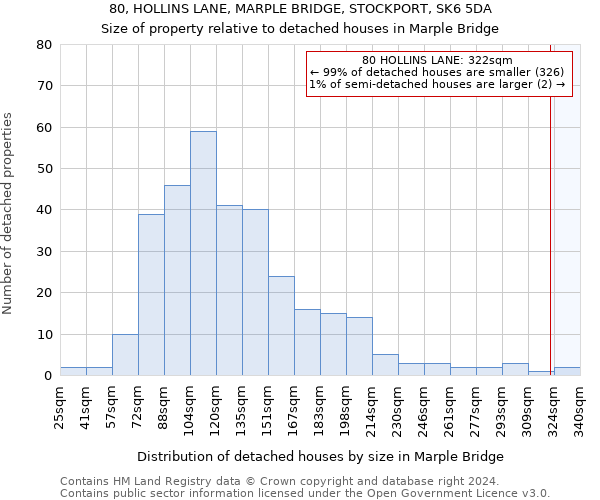 80, HOLLINS LANE, MARPLE BRIDGE, STOCKPORT, SK6 5DA: Size of property relative to detached houses in Marple Bridge