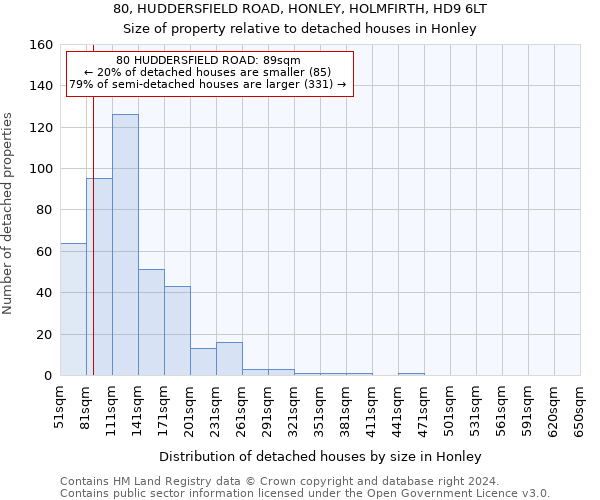 80, HUDDERSFIELD ROAD, HONLEY, HOLMFIRTH, HD9 6LT: Size of property relative to detached houses in Honley