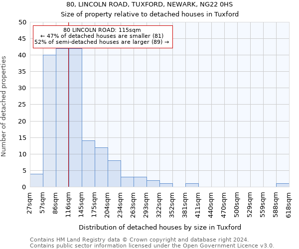 80, LINCOLN ROAD, TUXFORD, NEWARK, NG22 0HS: Size of property relative to detached houses in Tuxford