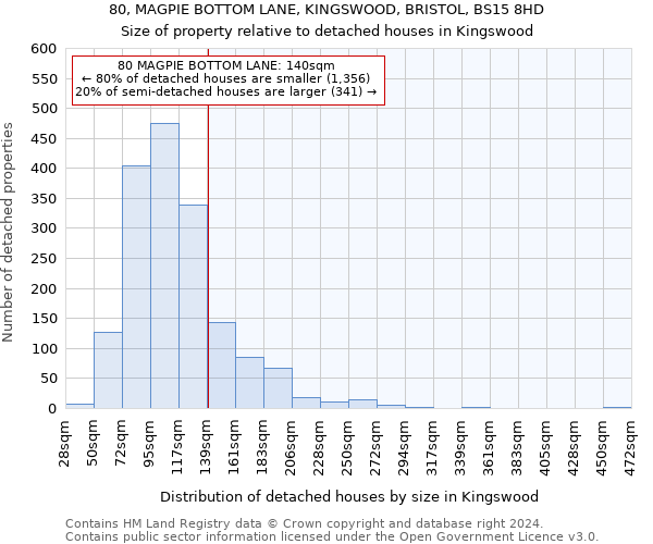 80, MAGPIE BOTTOM LANE, KINGSWOOD, BRISTOL, BS15 8HD: Size of property relative to detached houses in Kingswood