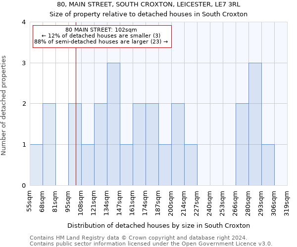 80, MAIN STREET, SOUTH CROXTON, LEICESTER, LE7 3RL: Size of property relative to detached houses in South Croxton