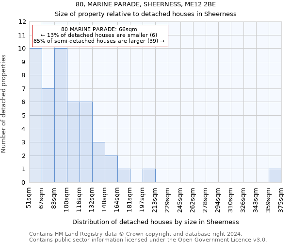 80, MARINE PARADE, SHEERNESS, ME12 2BE: Size of property relative to detached houses in Sheerness