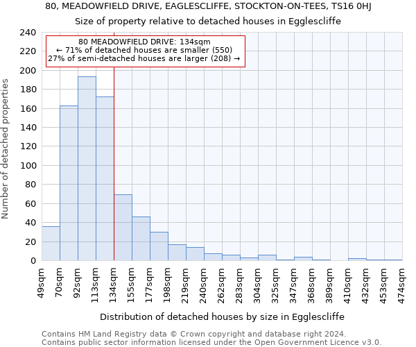 80, MEADOWFIELD DRIVE, EAGLESCLIFFE, STOCKTON-ON-TEES, TS16 0HJ: Size of property relative to detached houses in Egglescliffe