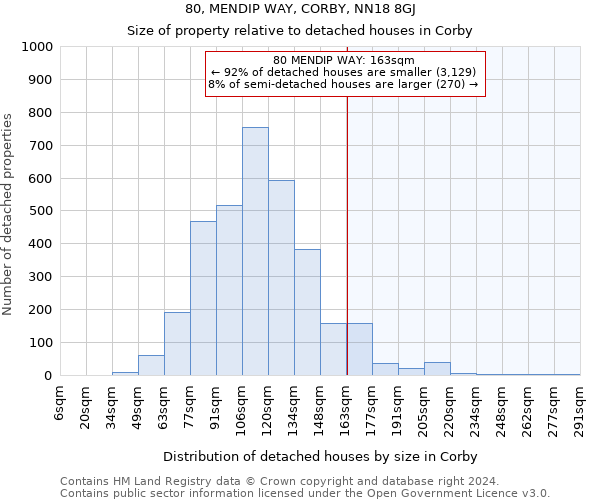 80, MENDIP WAY, CORBY, NN18 8GJ: Size of property relative to detached houses in Corby