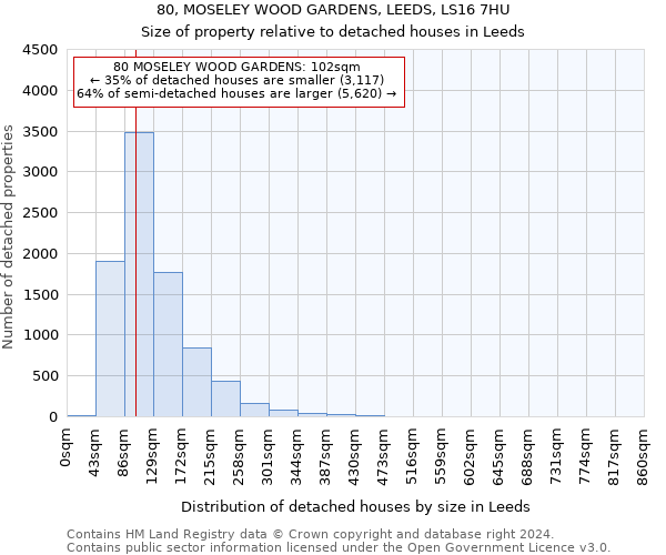 80, MOSELEY WOOD GARDENS, LEEDS, LS16 7HU: Size of property relative to detached houses in Leeds