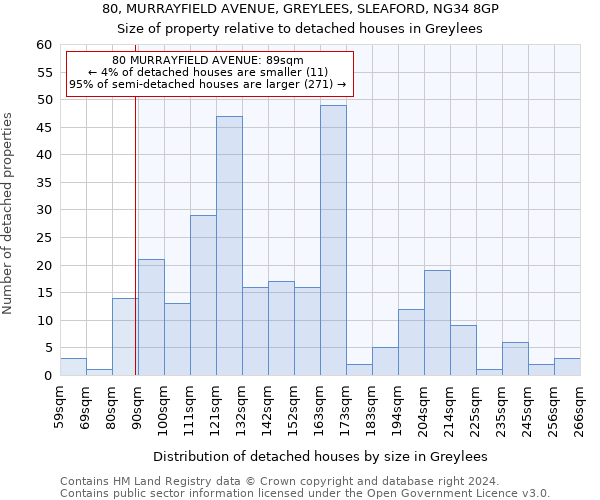 80, MURRAYFIELD AVENUE, GREYLEES, SLEAFORD, NG34 8GP: Size of property relative to detached houses in Greylees