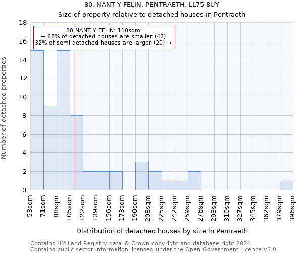 80, NANT Y FELIN, PENTRAETH, LL75 8UY: Size of property relative to detached houses in Pentraeth