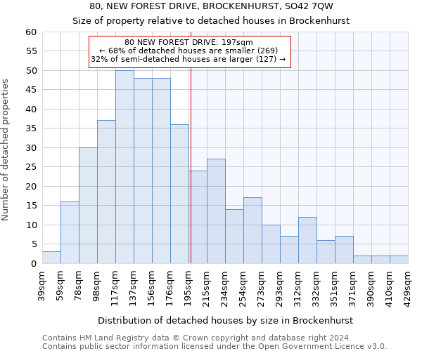 80, NEW FOREST DRIVE, BROCKENHURST, SO42 7QW: Size of property relative to detached houses in Brockenhurst