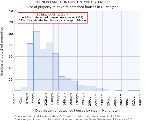 80, NEW LANE, HUNTINGTON, YORK, YO32 9LH: Size of property relative to detached houses in Huntington