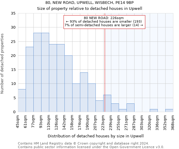 80, NEW ROAD, UPWELL, WISBECH, PE14 9BP: Size of property relative to detached houses in Upwell