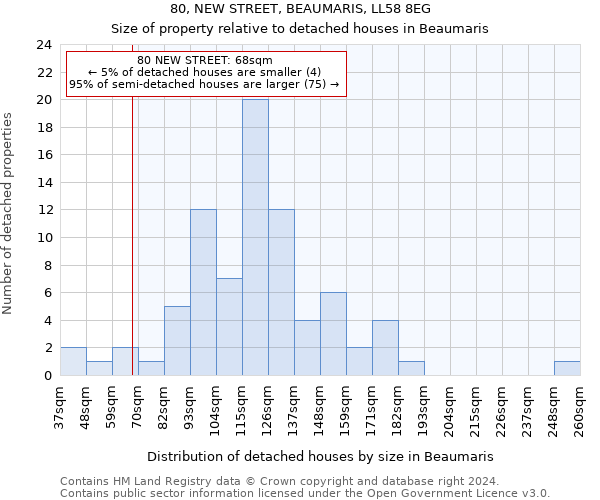 80, NEW STREET, BEAUMARIS, LL58 8EG: Size of property relative to detached houses in Beaumaris