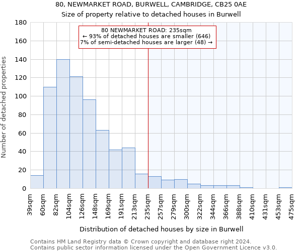 80, NEWMARKET ROAD, BURWELL, CAMBRIDGE, CB25 0AE: Size of property relative to detached houses in Burwell