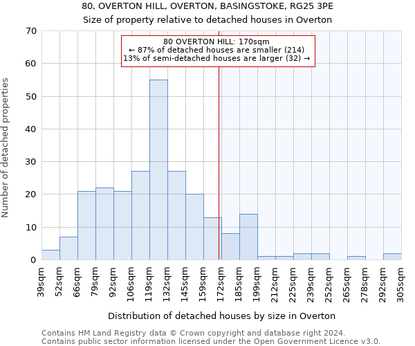 80, OVERTON HILL, OVERTON, BASINGSTOKE, RG25 3PE: Size of property relative to detached houses in Overton