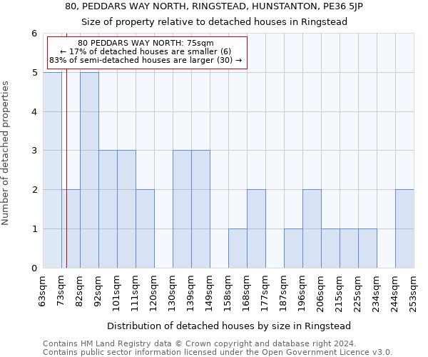 80, PEDDARS WAY NORTH, RINGSTEAD, HUNSTANTON, PE36 5JP: Size of property relative to detached houses in Ringstead