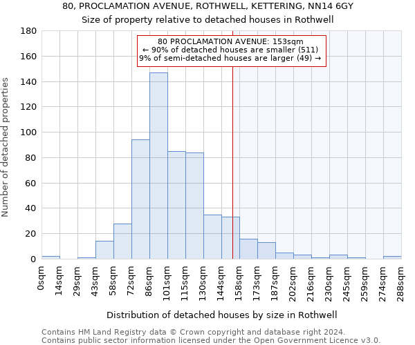 80, PROCLAMATION AVENUE, ROTHWELL, KETTERING, NN14 6GY: Size of property relative to detached houses in Rothwell