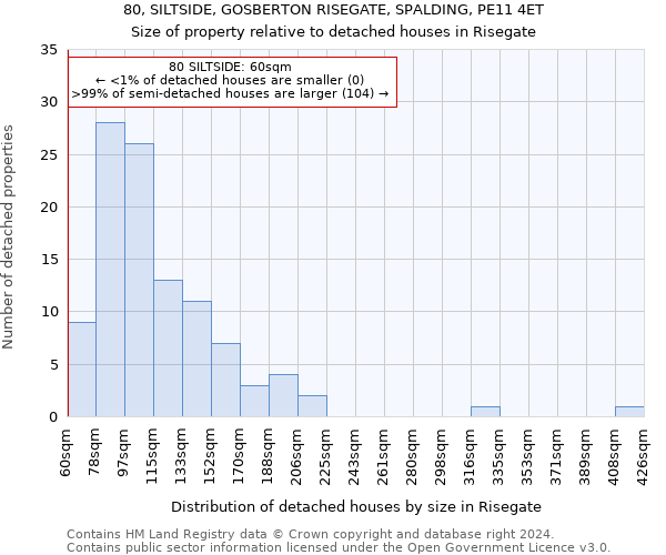 80, SILTSIDE, GOSBERTON RISEGATE, SPALDING, PE11 4ET: Size of property relative to detached houses in Risegate