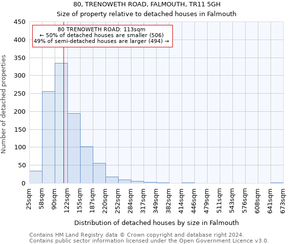 80, TRENOWETH ROAD, FALMOUTH, TR11 5GH: Size of property relative to detached houses in Falmouth