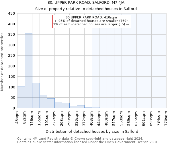 80, UPPER PARK ROAD, SALFORD, M7 4JA: Size of property relative to detached houses in Salford