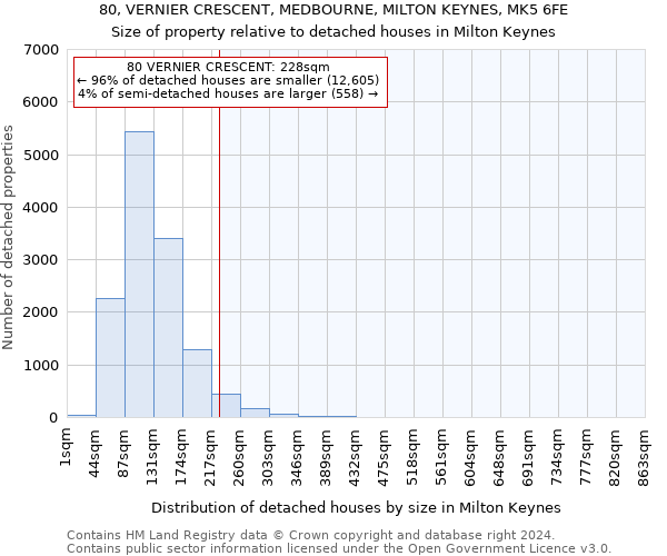 80, VERNIER CRESCENT, MEDBOURNE, MILTON KEYNES, MK5 6FE: Size of property relative to detached houses in Milton Keynes