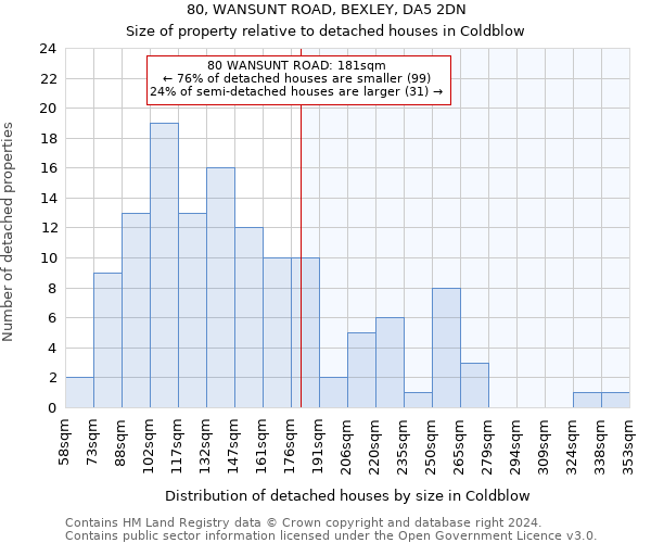 80, WANSUNT ROAD, BEXLEY, DA5 2DN: Size of property relative to detached houses in Coldblow