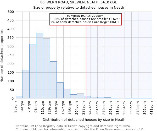 80, WERN ROAD, SKEWEN, NEATH, SA10 6DL: Size of property relative to detached houses in Neath