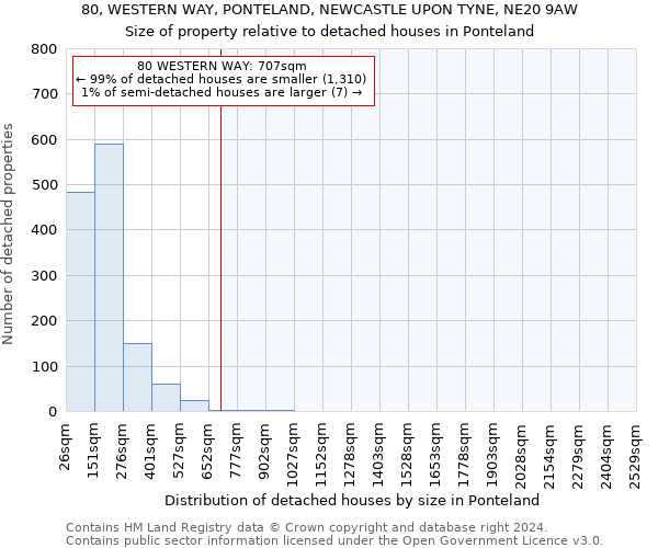 80, WESTERN WAY, PONTELAND, NEWCASTLE UPON TYNE, NE20 9AW: Size of property relative to detached houses in Ponteland