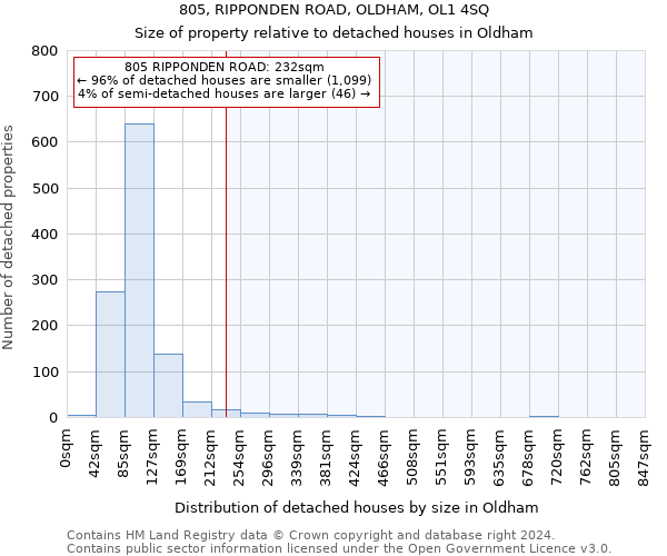 805, RIPPONDEN ROAD, OLDHAM, OL1 4SQ: Size of property relative to detached houses in Oldham