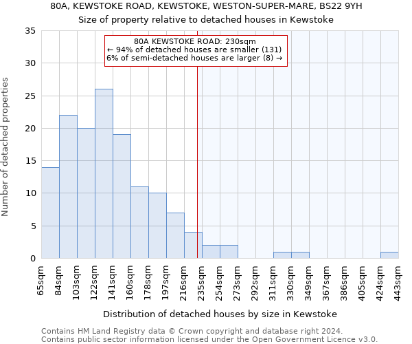 80A, KEWSTOKE ROAD, KEWSTOKE, WESTON-SUPER-MARE, BS22 9YH: Size of property relative to detached houses in Kewstoke