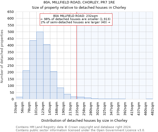 80A, MILLFIELD ROAD, CHORLEY, PR7 1RE: Size of property relative to detached houses in Chorley