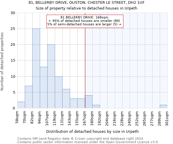 81, BELLERBY DRIVE, OUSTON, CHESTER LE STREET, DH2 1UF: Size of property relative to detached houses in Urpeth