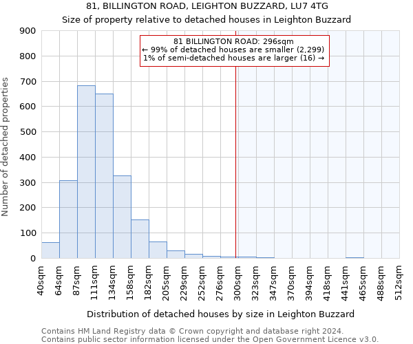 81, BILLINGTON ROAD, LEIGHTON BUZZARD, LU7 4TG: Size of property relative to detached houses in Leighton Buzzard