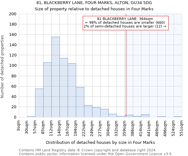 81, BLACKBERRY LANE, FOUR MARKS, ALTON, GU34 5DG: Size of property relative to detached houses in Four Marks