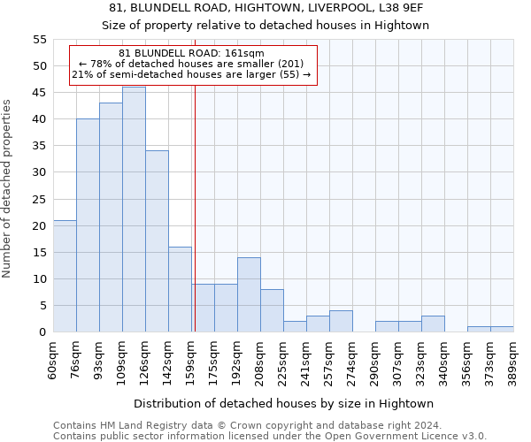 81, BLUNDELL ROAD, HIGHTOWN, LIVERPOOL, L38 9EF: Size of property relative to detached houses in Hightown