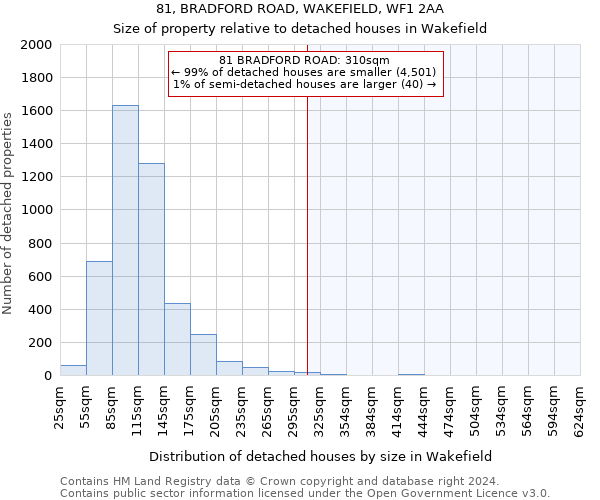 81, BRADFORD ROAD, WAKEFIELD, WF1 2AA: Size of property relative to detached houses in Wakefield