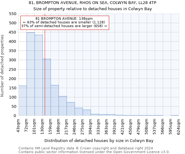 81, BROMPTON AVENUE, RHOS ON SEA, COLWYN BAY, LL28 4TP: Size of property relative to detached houses in Colwyn Bay