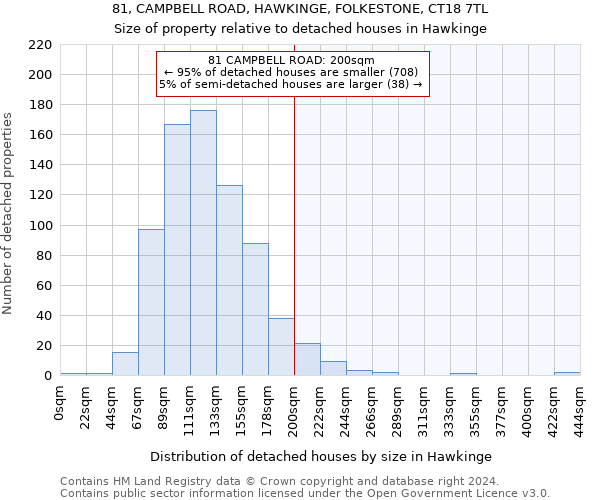 81, CAMPBELL ROAD, HAWKINGE, FOLKESTONE, CT18 7TL: Size of property relative to detached houses in Hawkinge