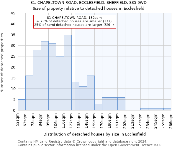 81, CHAPELTOWN ROAD, ECCLESFIELD, SHEFFIELD, S35 9WD: Size of property relative to detached houses in Ecclesfield