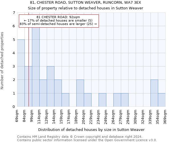 81, CHESTER ROAD, SUTTON WEAVER, RUNCORN, WA7 3EX: Size of property relative to detached houses in Sutton Weaver