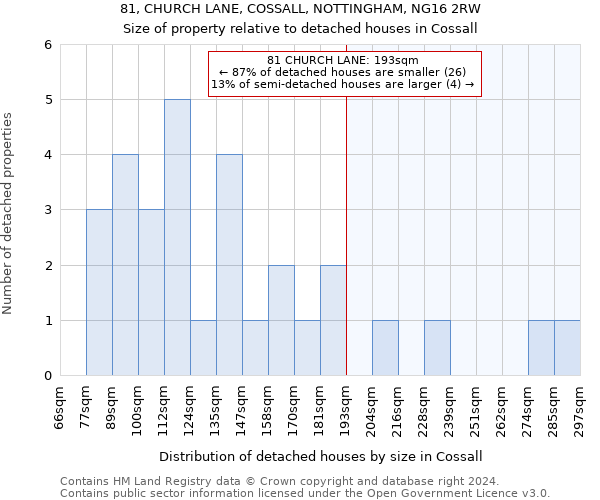 81, CHURCH LANE, COSSALL, NOTTINGHAM, NG16 2RW: Size of property relative to detached houses in Cossall
