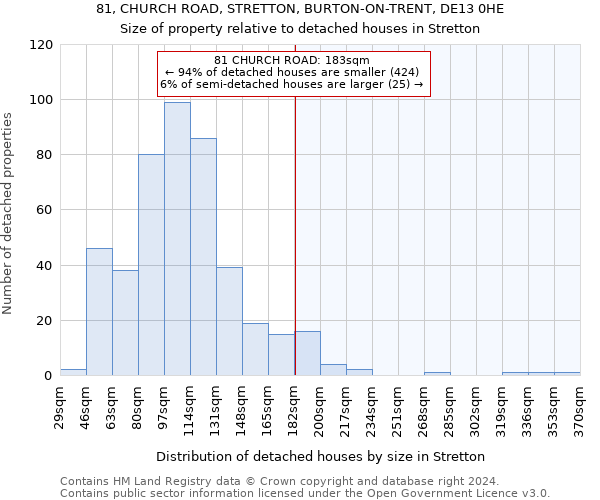 81, CHURCH ROAD, STRETTON, BURTON-ON-TRENT, DE13 0HE: Size of property relative to detached houses in Stretton