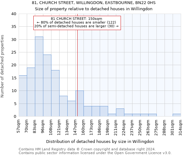 81, CHURCH STREET, WILLINGDON, EASTBOURNE, BN22 0HS: Size of property relative to detached houses in Willingdon